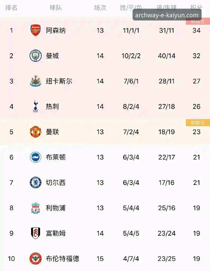 开云官网最新版下载 掌握英超五月积分榜的实用技巧:阿森纳领跑背后的数据解读